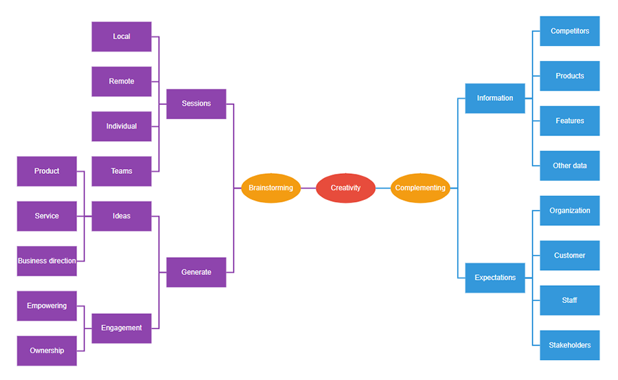 JavaScript Mind Map HTML Diagrams Library Syncfusion