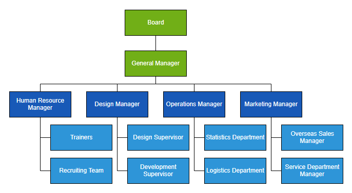 Диаграмма organizational chart существует для описания