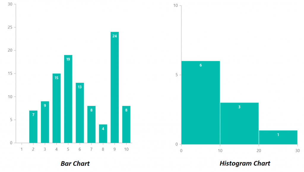 Key Differences Between Bar Graph And Histogram Chart Syncfusion