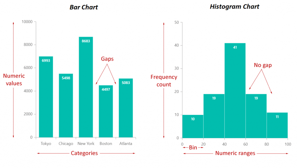 8 Key Differences Between Bar Graph And Histogram Chart Syncfusion