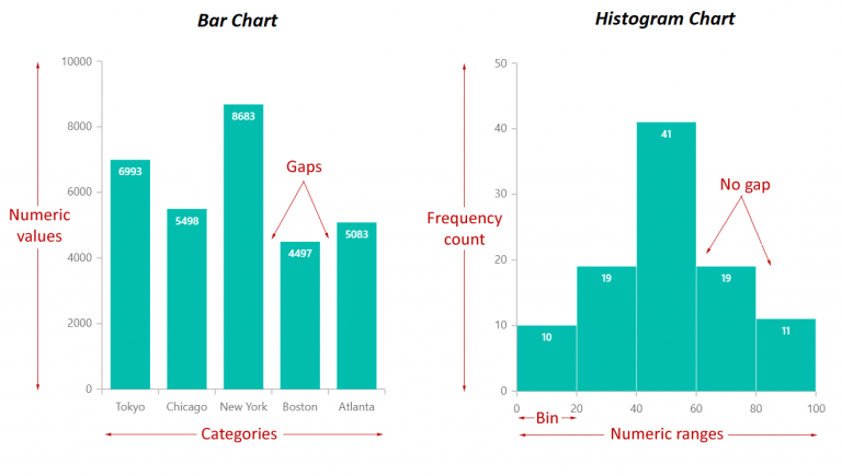 Difference Between Histogram And Bar Chart