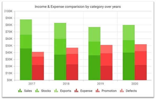 revenue minus expense bar graph