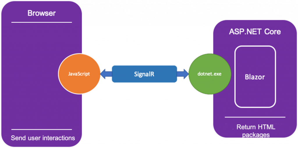 3 Different Hosting Models In Blazor | Syncfusion Blogs