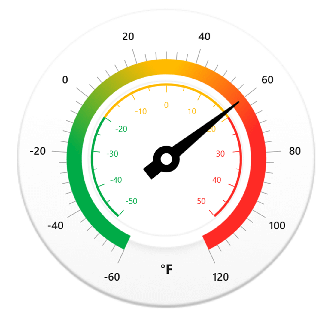 Setting Individual Range Colors to the Corresponding Ticks and Axis Labels to the Celsius Scale (°C)