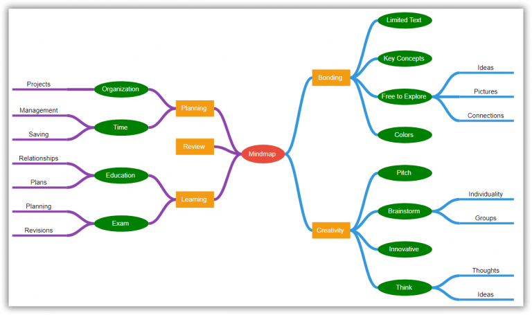 A Complete Guide to Creating a Mind Map Using Angular Diagram Component ...