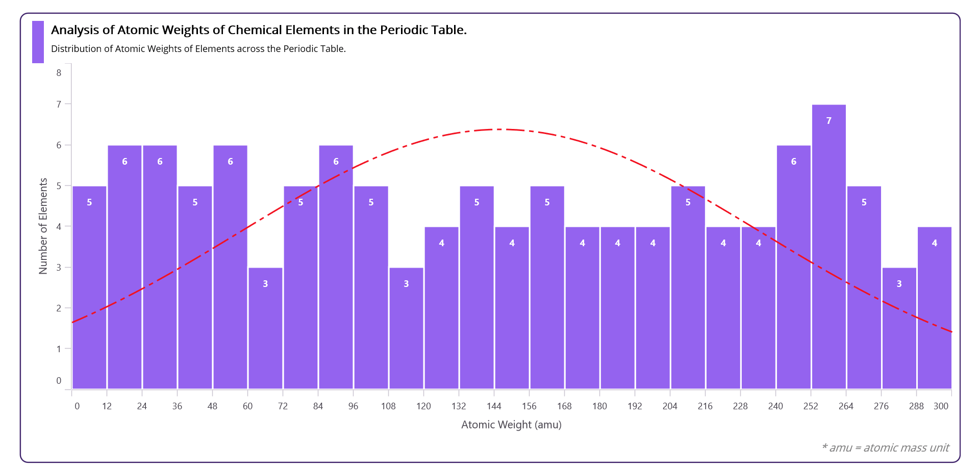 Visualizing the Distribution of Atomic Weights Across Elements in the Periodic Table