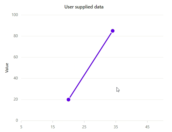 Adding and removing data points using mouse click action in Essential JS 2 Charts