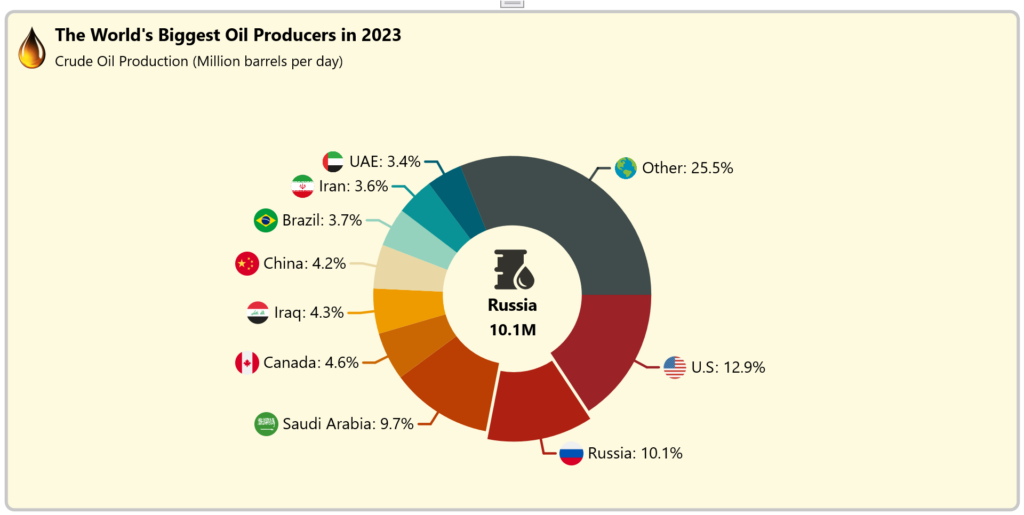 Visualizing the world’s biggest oil producers’ data using the Syncfusion .NET MAUI Doughnut Chart