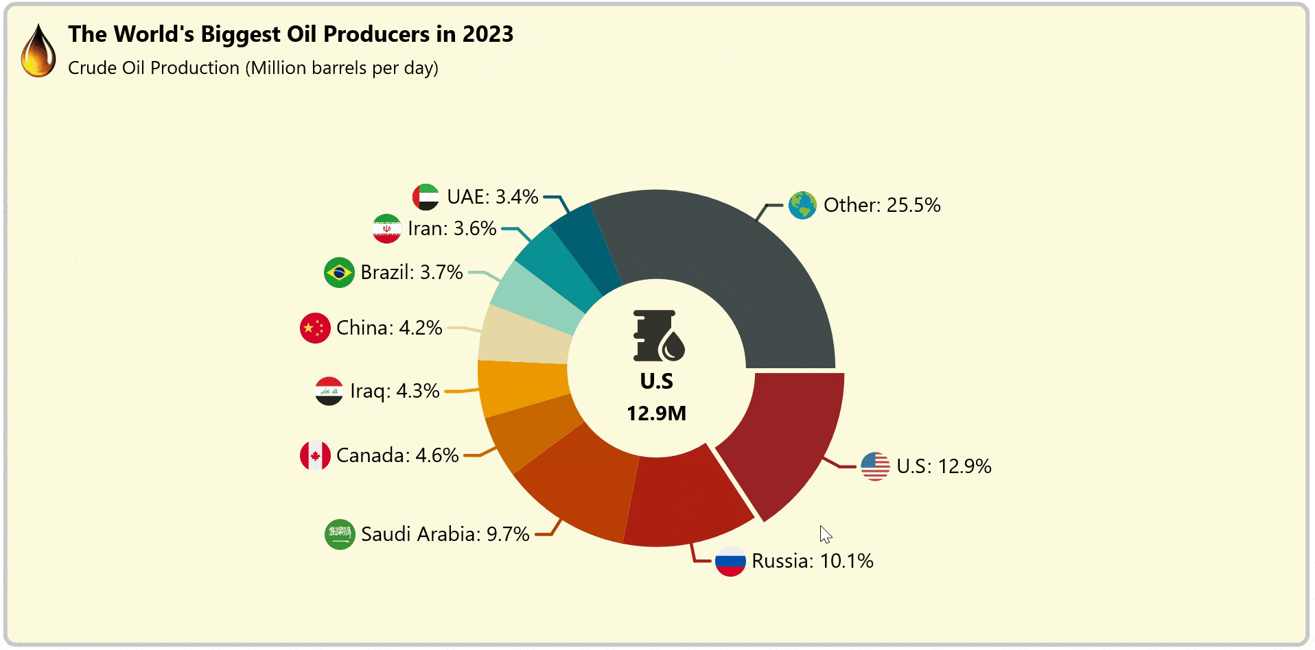Visualizing the world’s biggest oil producers’ data using the Syncfusion .NET MAUI Doughnut Chart