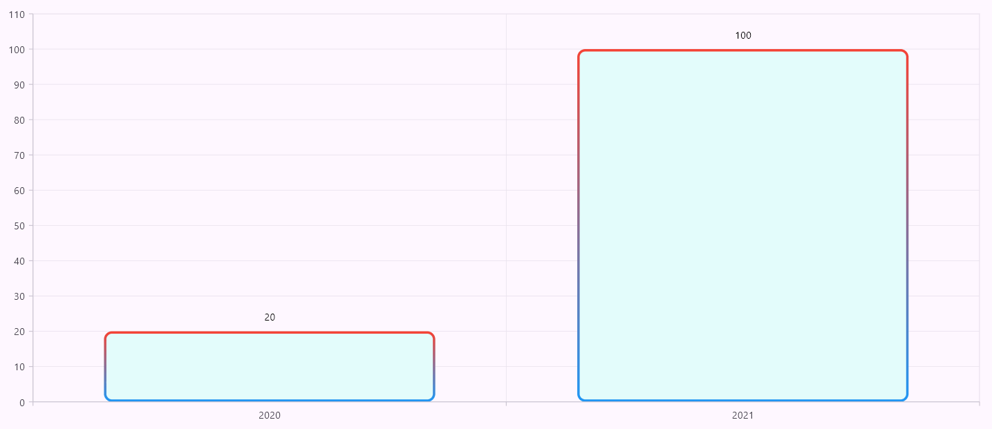 Border gradient support in the Flutter Charts series