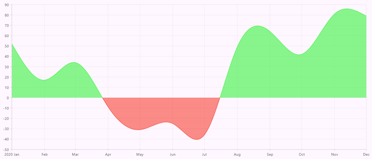 Range-based shader customization in the Flutter Charts series