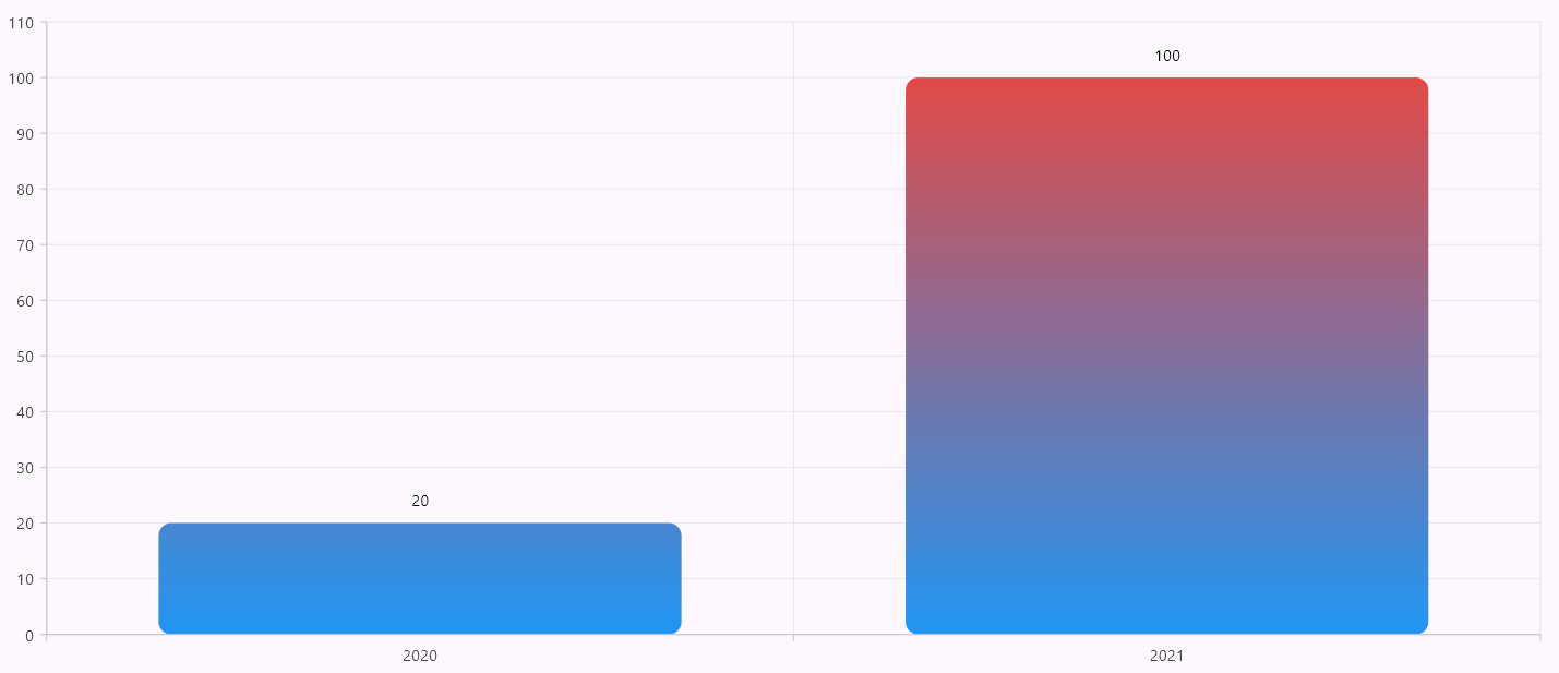 Shader feature in the Flutter Charts series