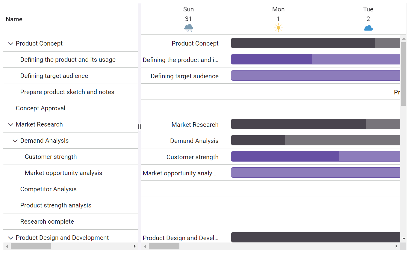 Timeline template feature in the React Gantt Chart component