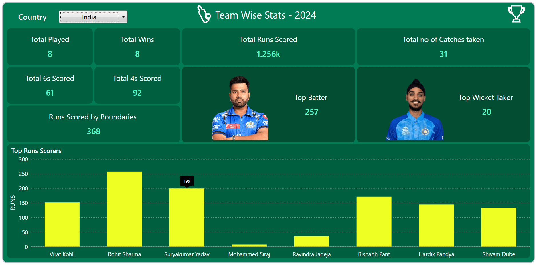 Visualizing 2024 T20 World Cup data using the Syncfusion WPF Column Chart