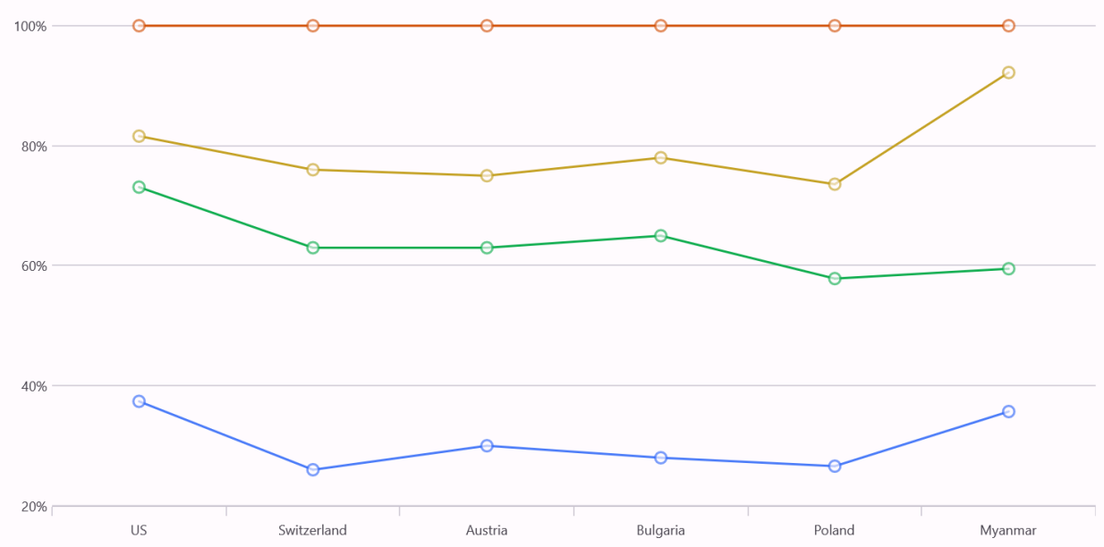 100% stacked line series in the .NET MAUI Cartesian Charts