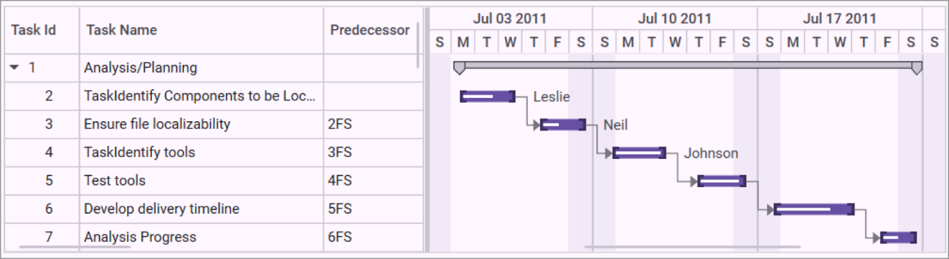 Adding dependency between tasks in the WPF Gantt control