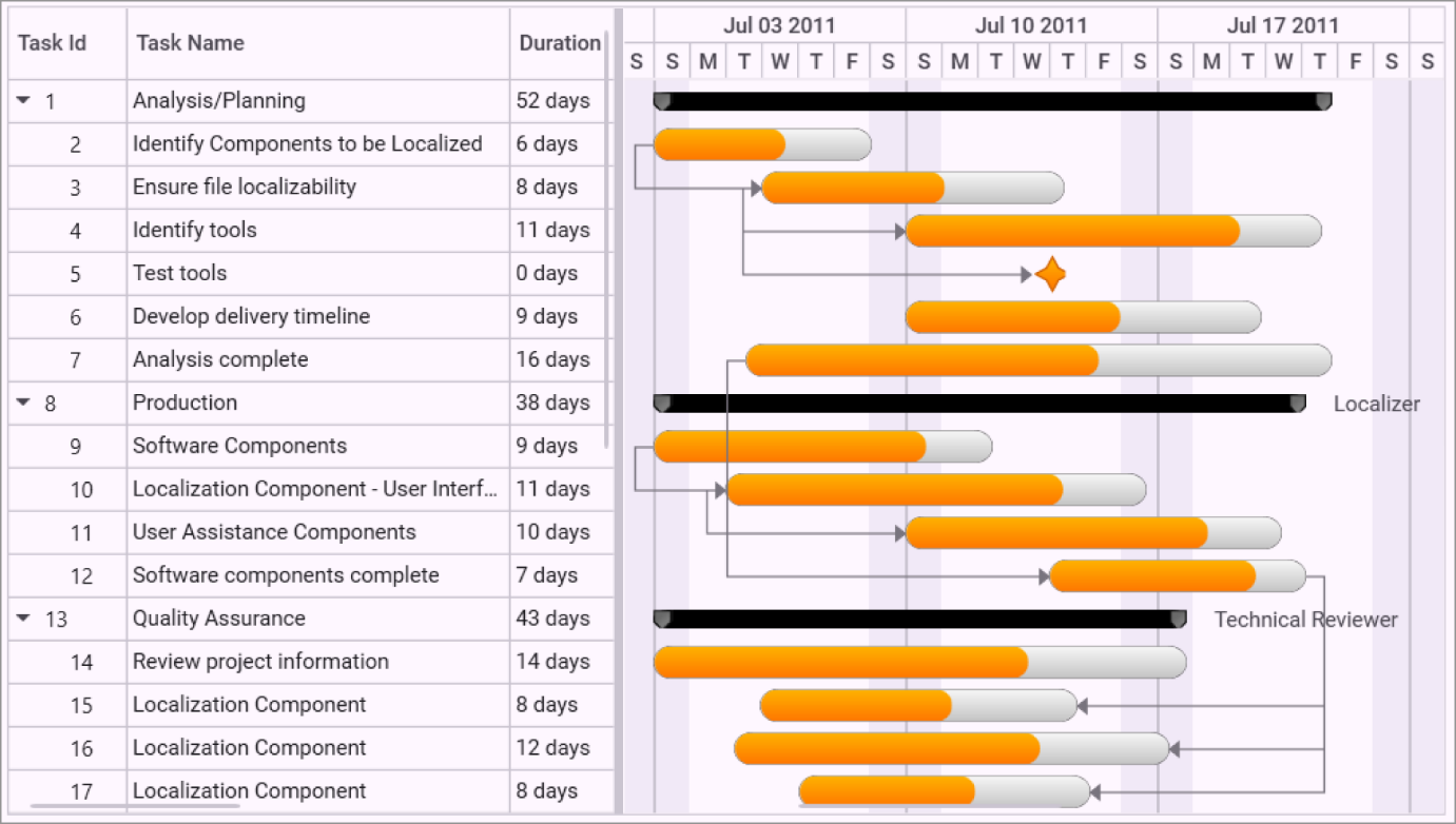 Customizing the appearance of the WPF Gantt control