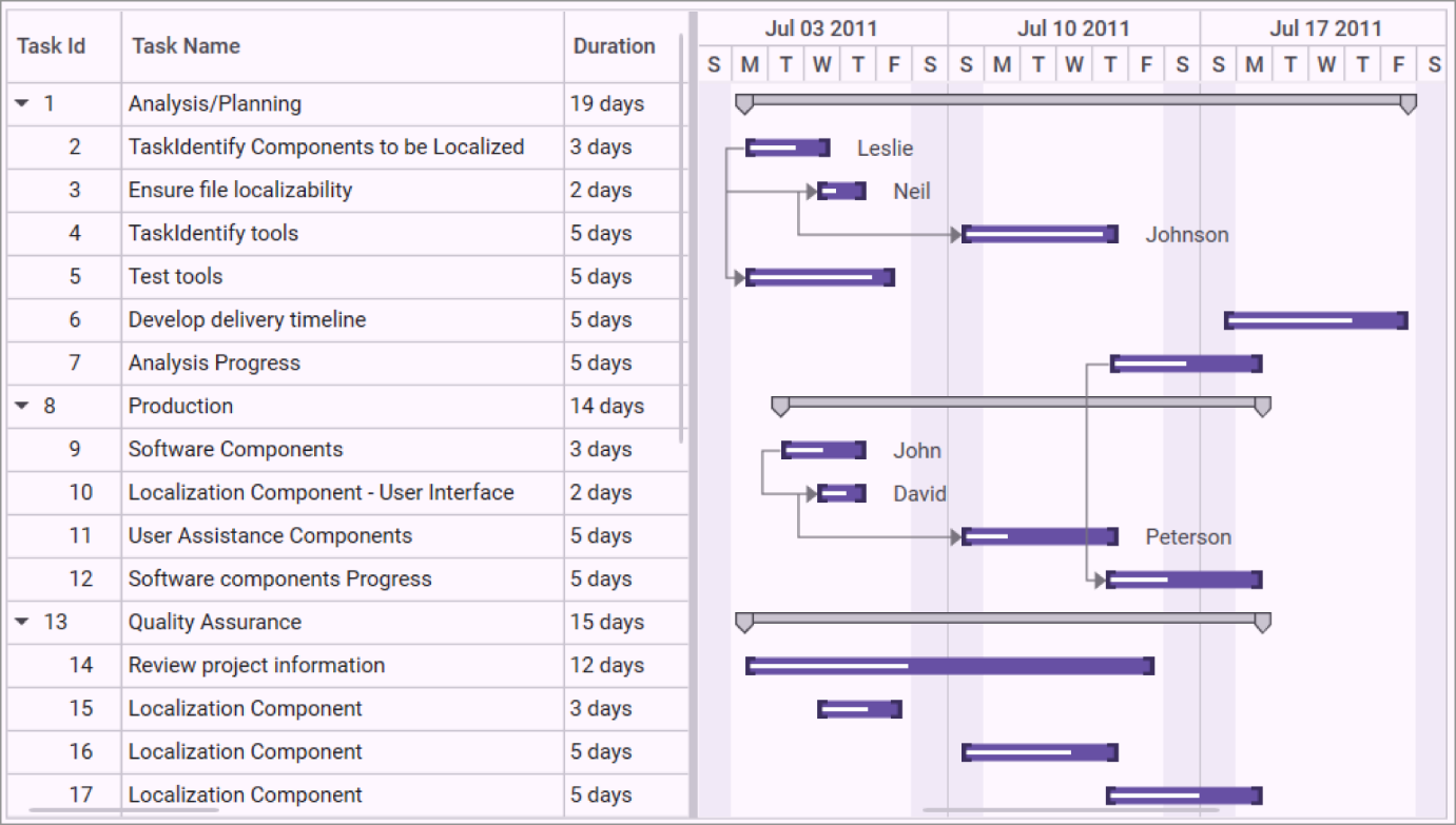 Data binding feature in the WPF Gantt control