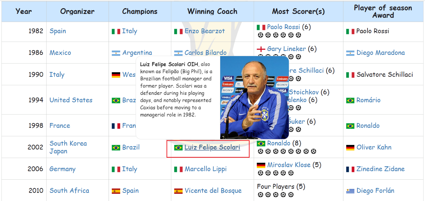 Displaying the tooltip when hovering over Luiz Felipe Scolari from the Winning Coach column