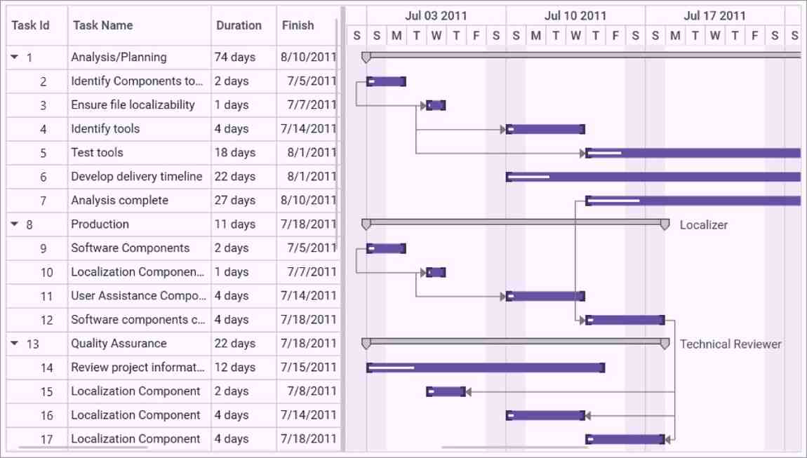 Integrating Gantt control in WPF app