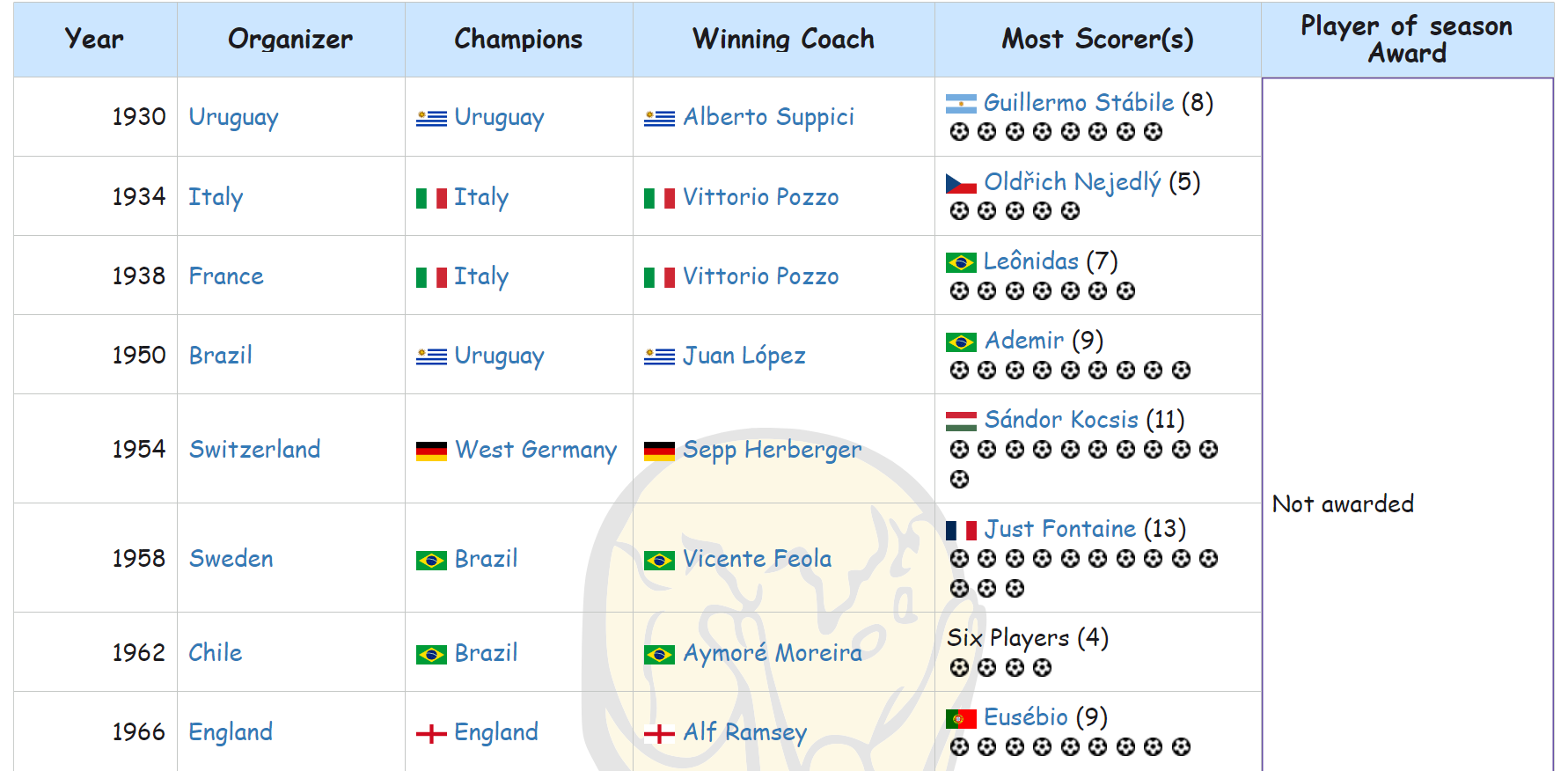 Showcasing FIFA World Cup stats using the React Data Grid