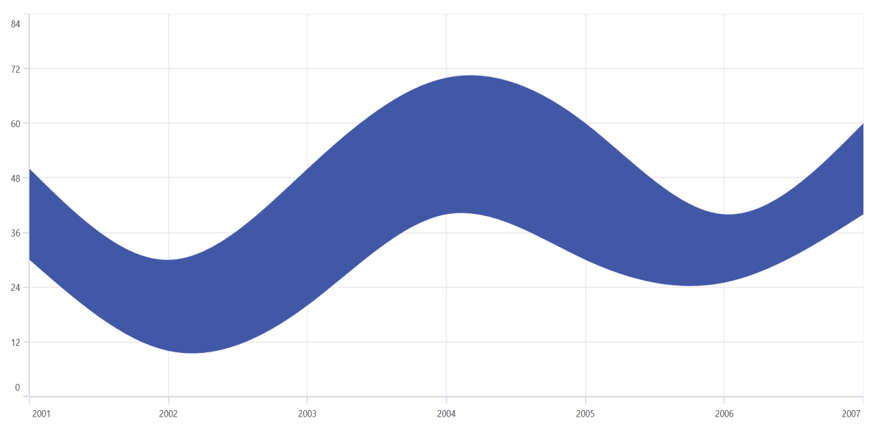 Spline range area series in the .NET MAUI Cartesian Charts