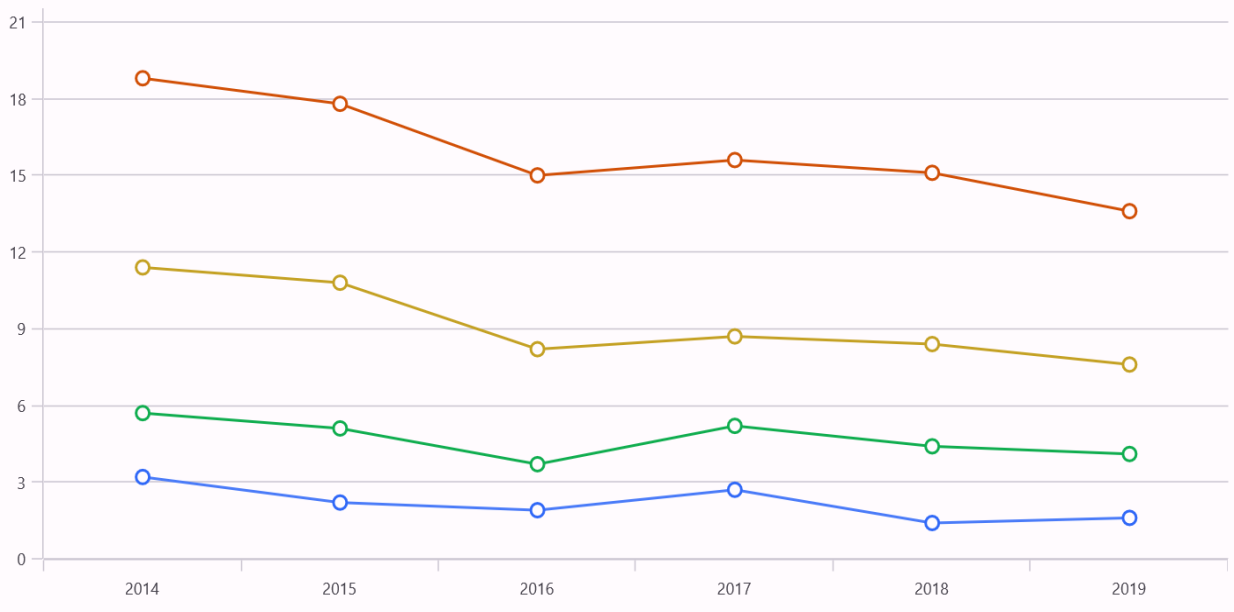 Stacked line series in the .NET MAUI Cartesian Charts