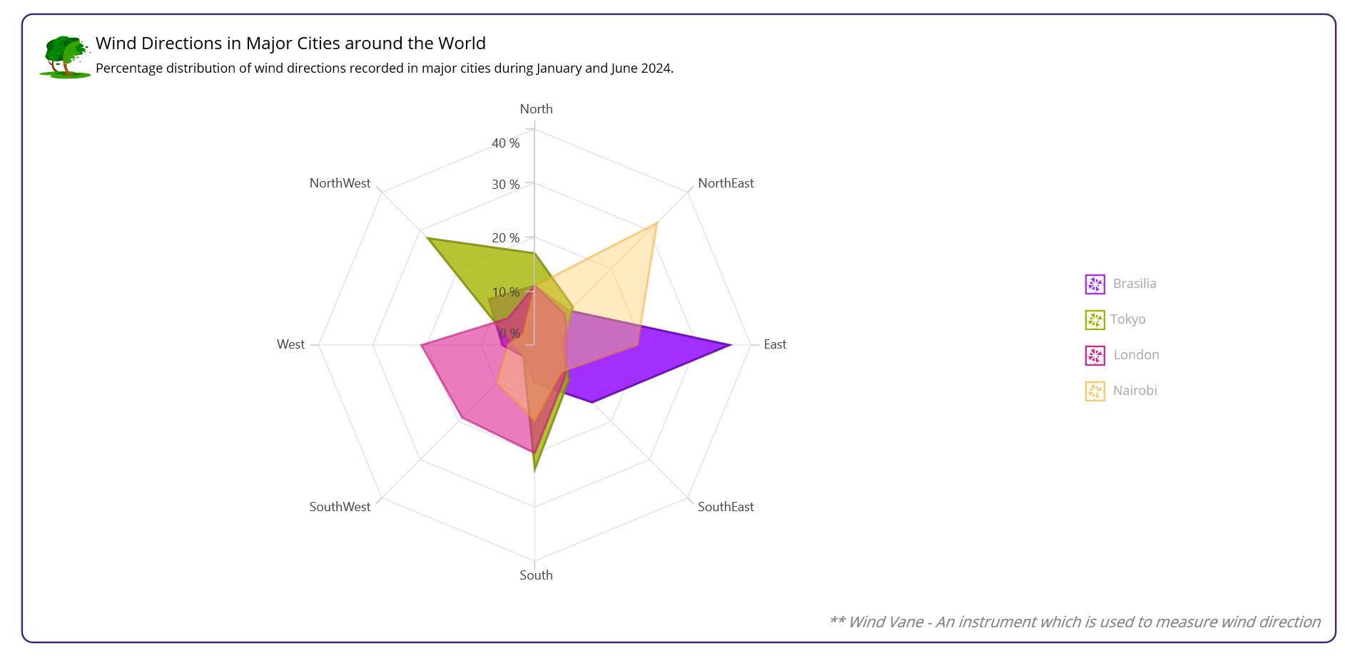 Visualizing wind directions in major cities using .NET MAUI Radar Chart