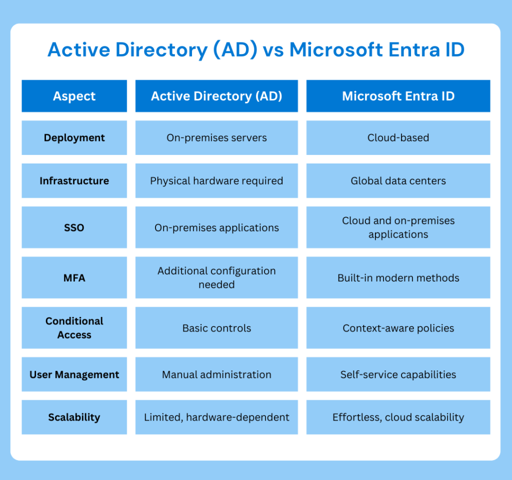 Active Directory vs Microsoft Entra ID