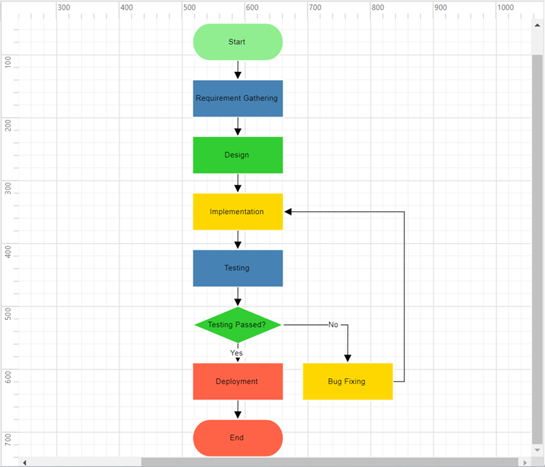 Flowchart automatic layout in JavaScript Diagram