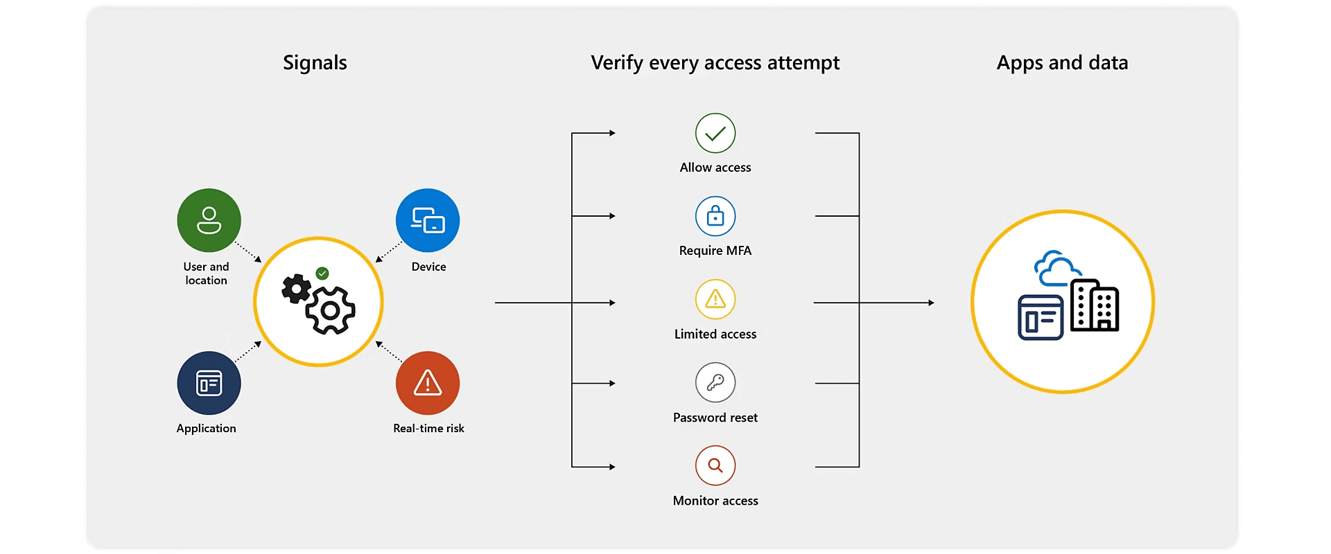 Microsoft Entra Conditional Access