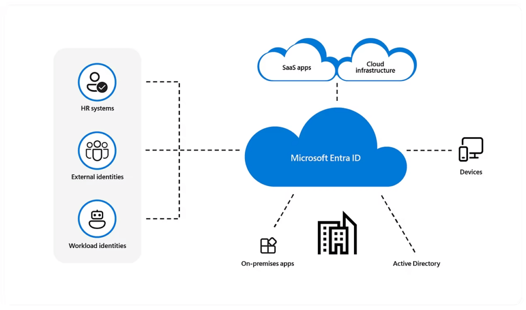 Microsoft Entra ID flowchart