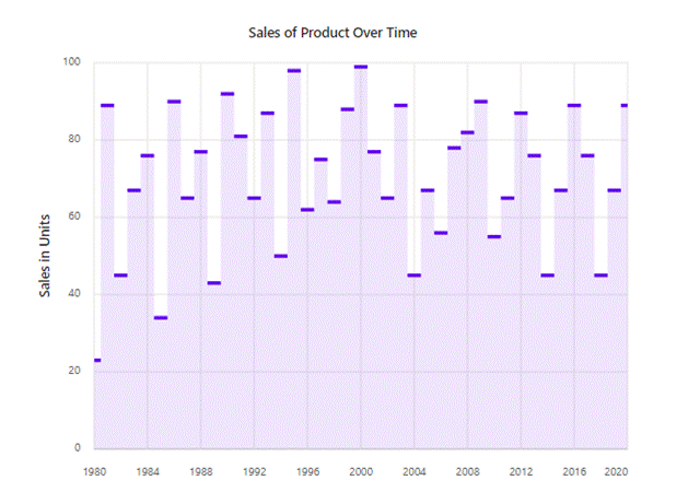 Stepline without risers in Charts