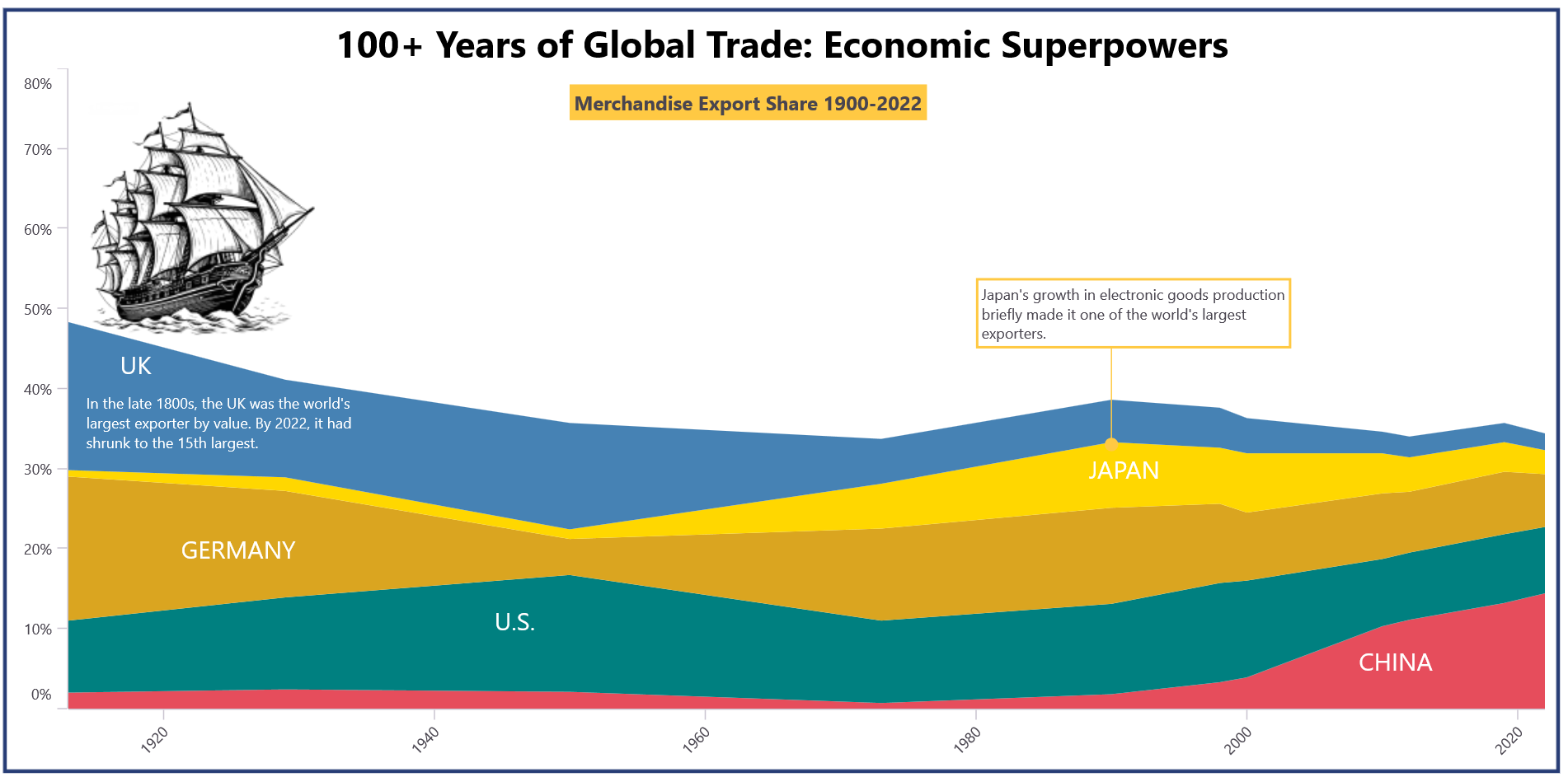 Visualizing 100+ years of export of economic superpowers using the .NET MAUI Stacked Area Chart