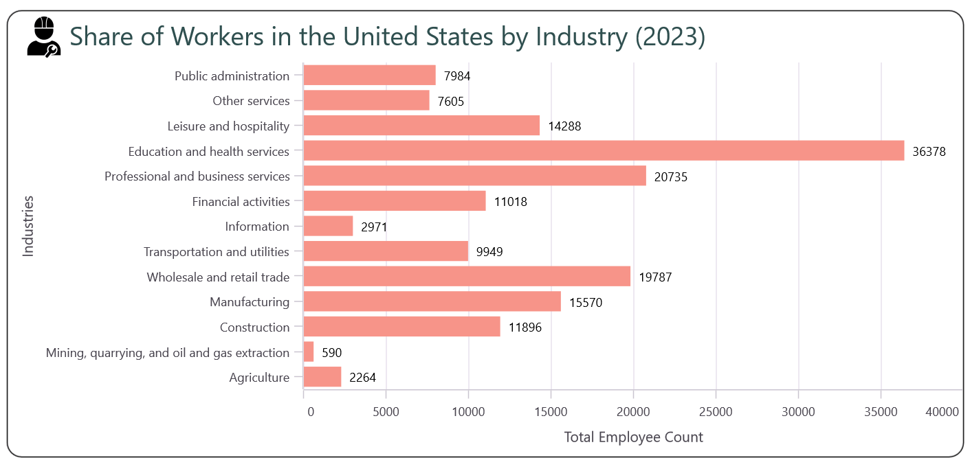 Visualizing U.S. Workforce distribution by industry using .NET MAUI Charts