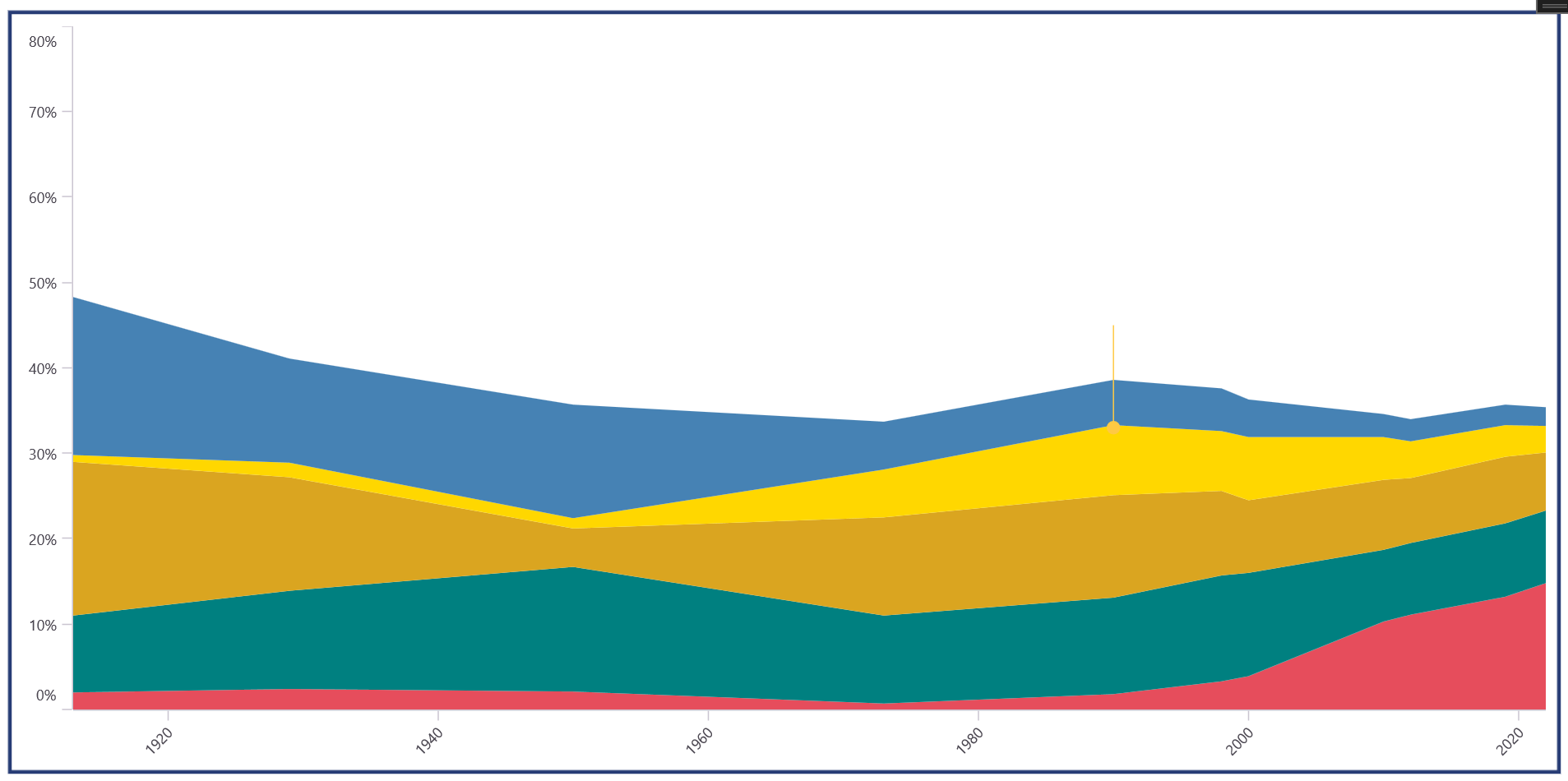 Adding shape annotation in the .NET MAUI Stacked Area Chart