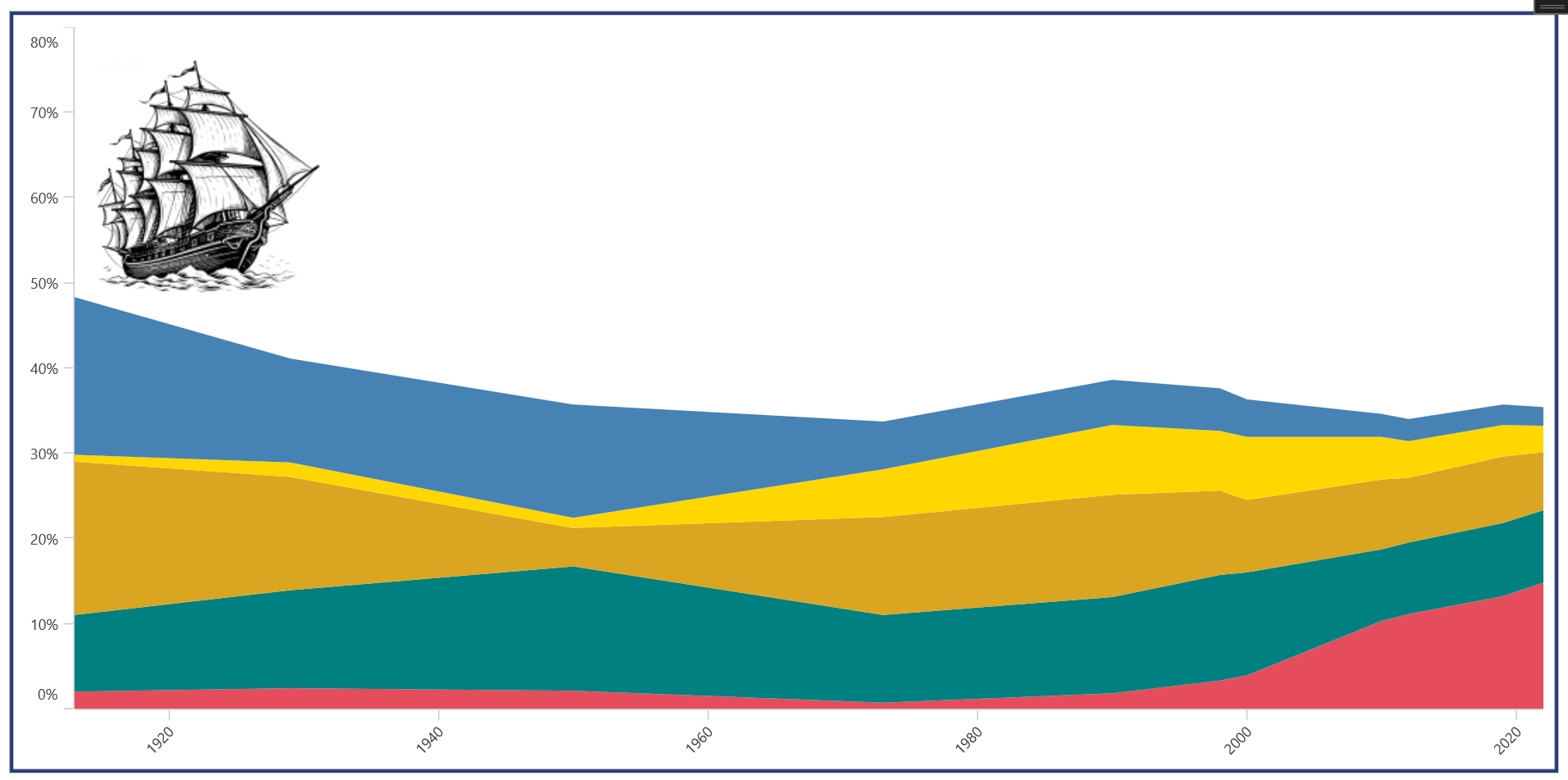 Adding view annotation in the .NET MAUI Stacked Area Chart