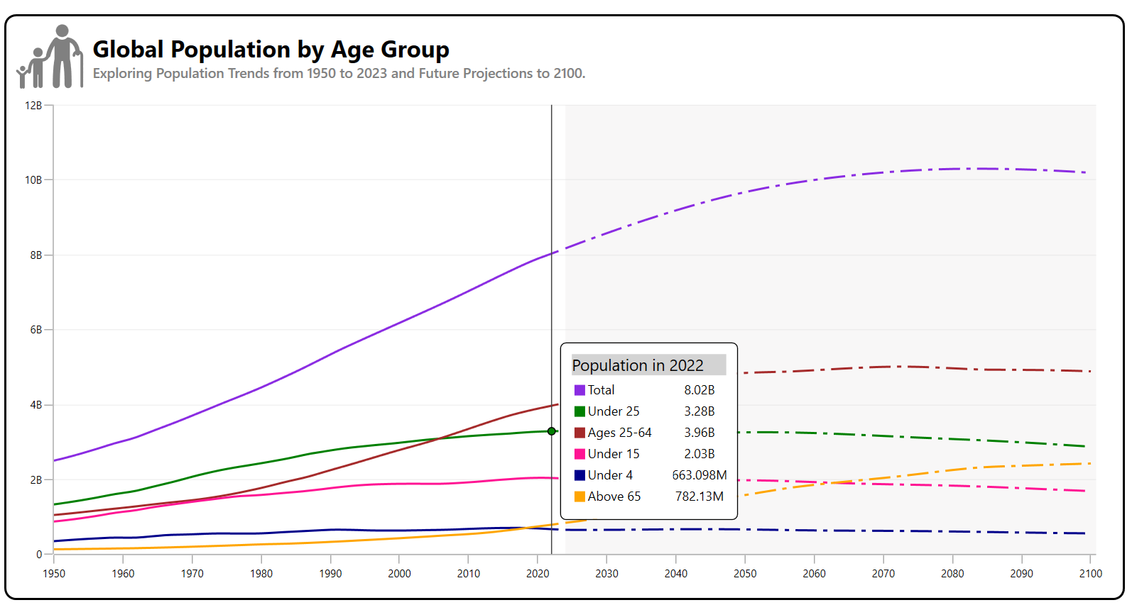 Visualizing global population trends by age group using WPF FastLine Chart