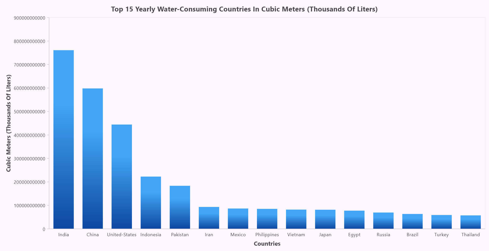 Adding title to the Flutter Column Chart