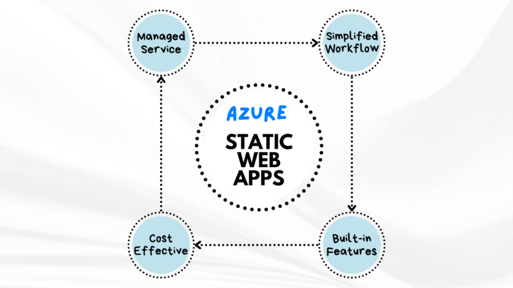 Azure Static Web Apps