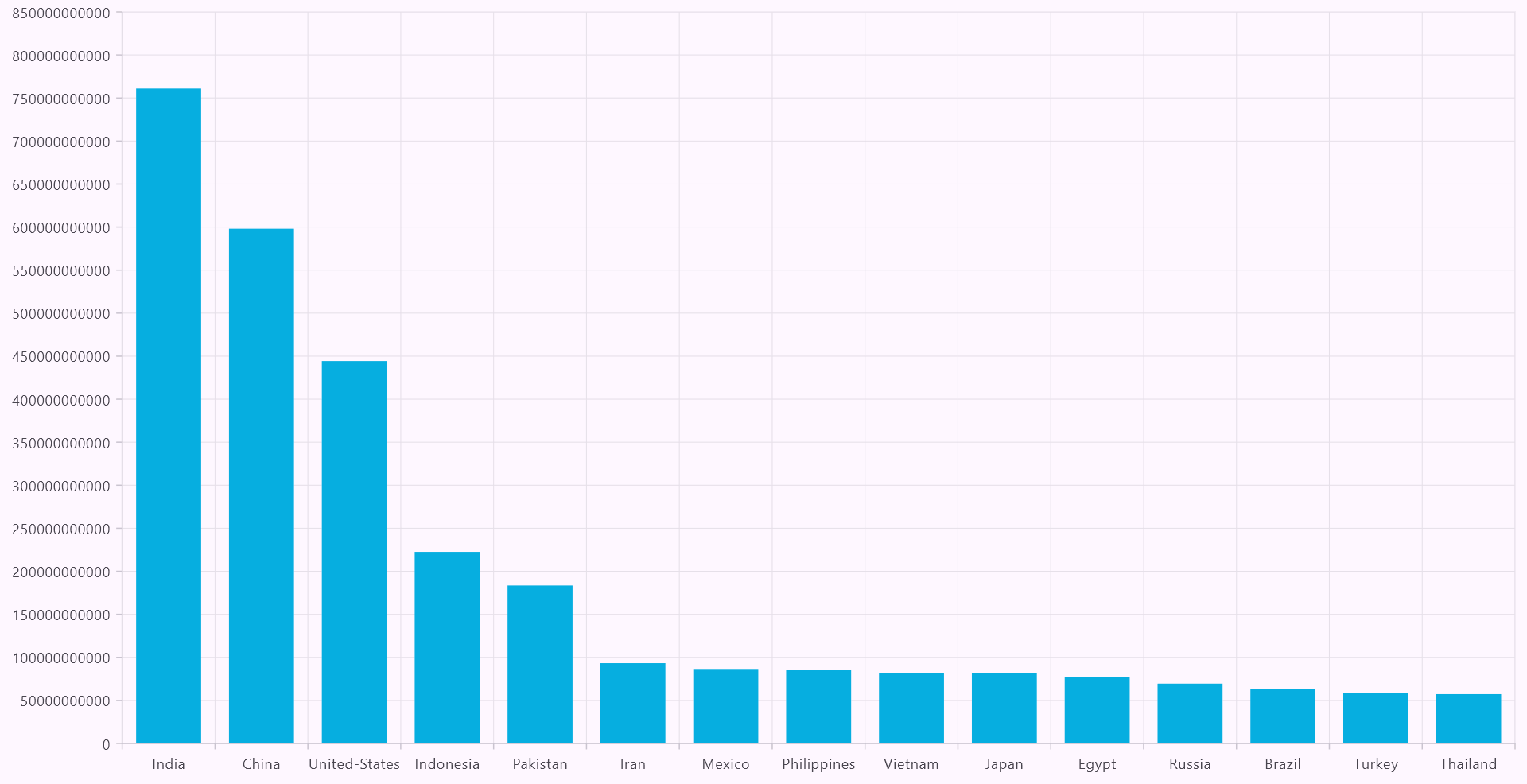 Binding data to the Flutter Column Chart