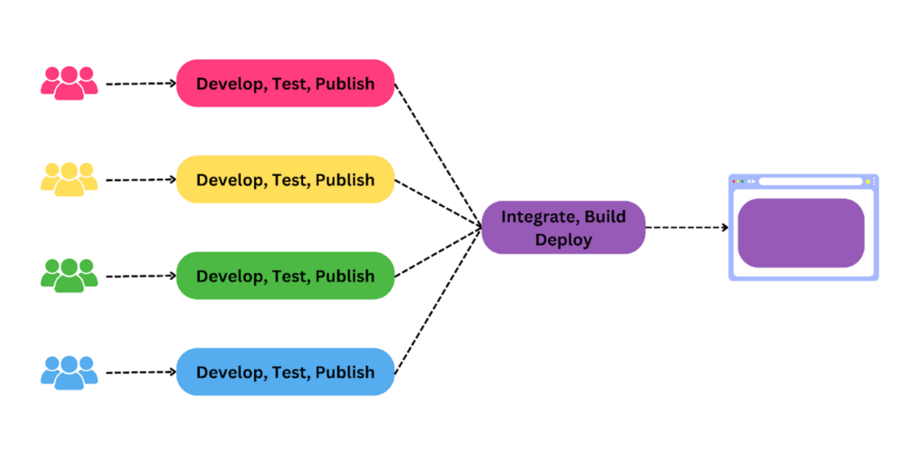 Build Time Integration in Micro Frontends