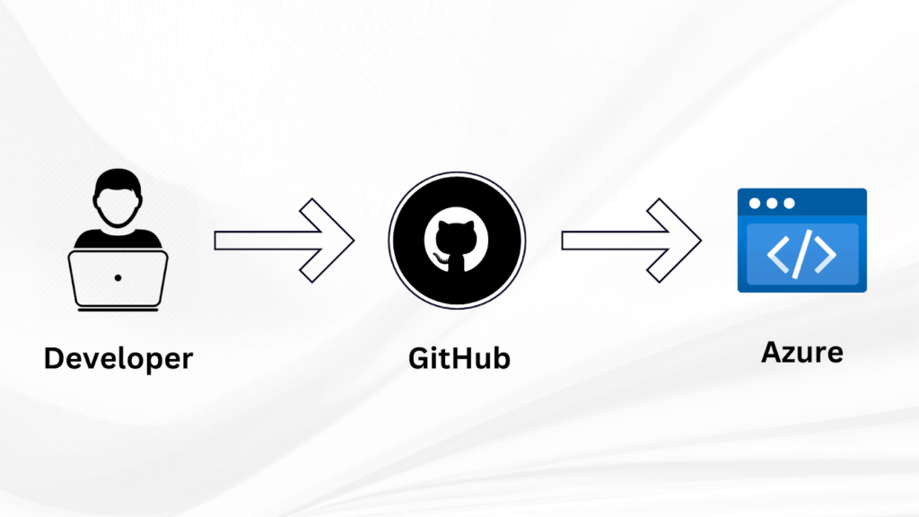 Diagram explaining CI/CD