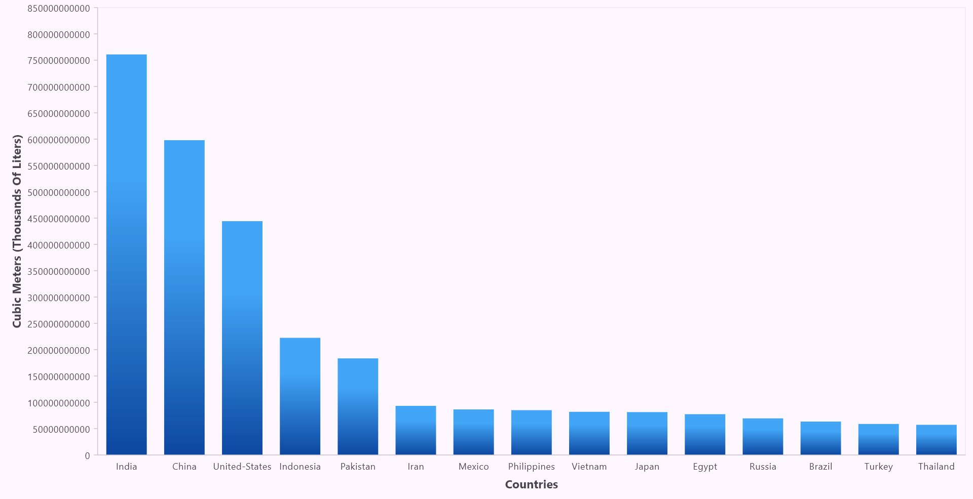 Customizing the axes in Flutter Column Chart