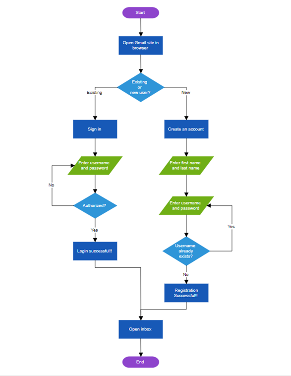 Flowchart Layout in Angular Diagram