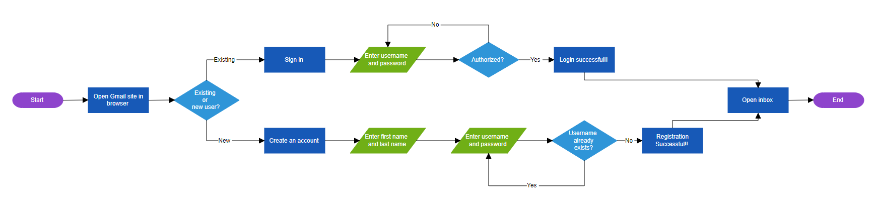 Flowchart Orientation in Angular Diagram