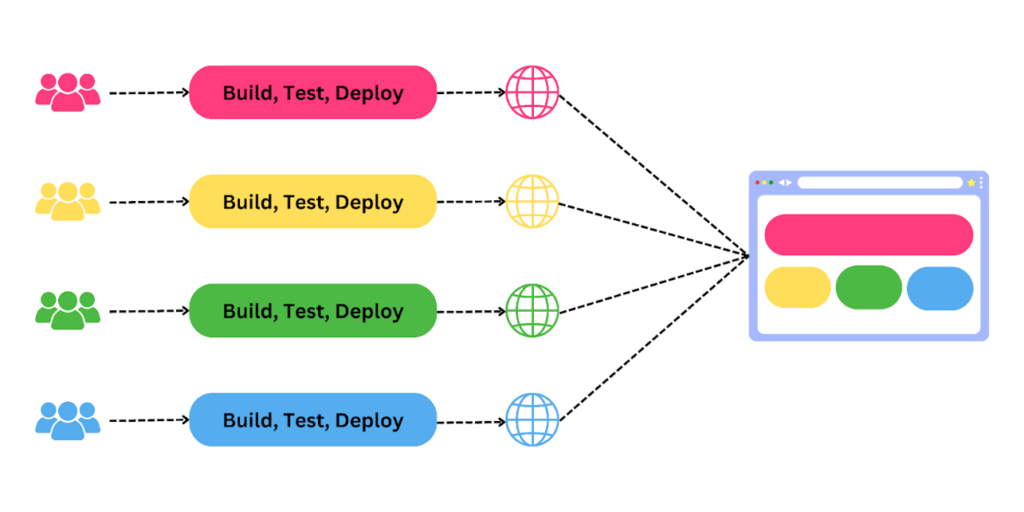 Runtime Integration in Micro Frontends