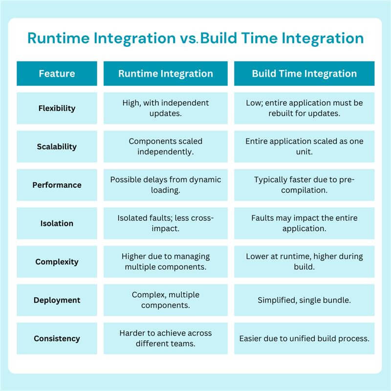 Runtime Integration vs. Build-Time Integration