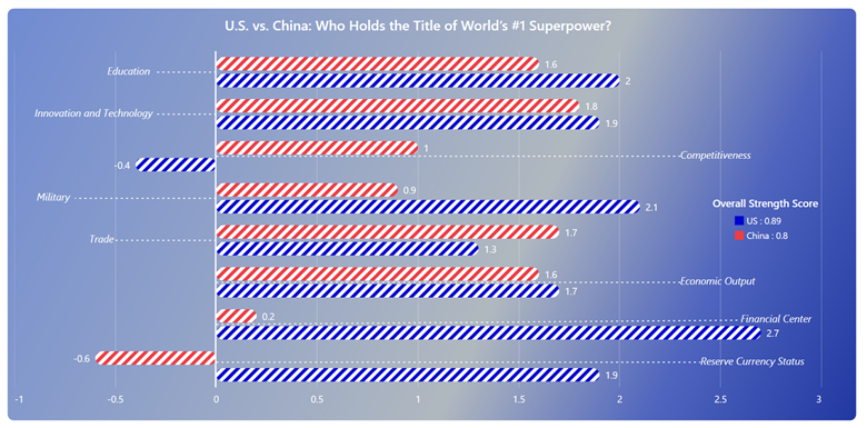 Visualizing the U.S. vs. China superpower status using the WPF Multi-Bar Chart