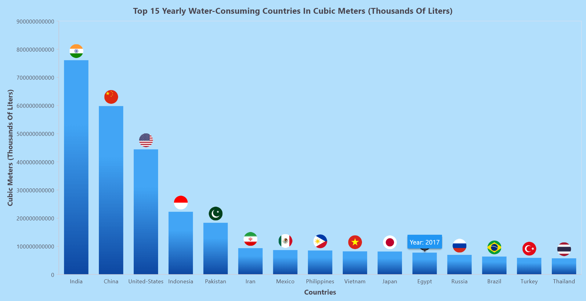 Visualizing the top 15 water-consuming countries in the world using Flutter Column Chart